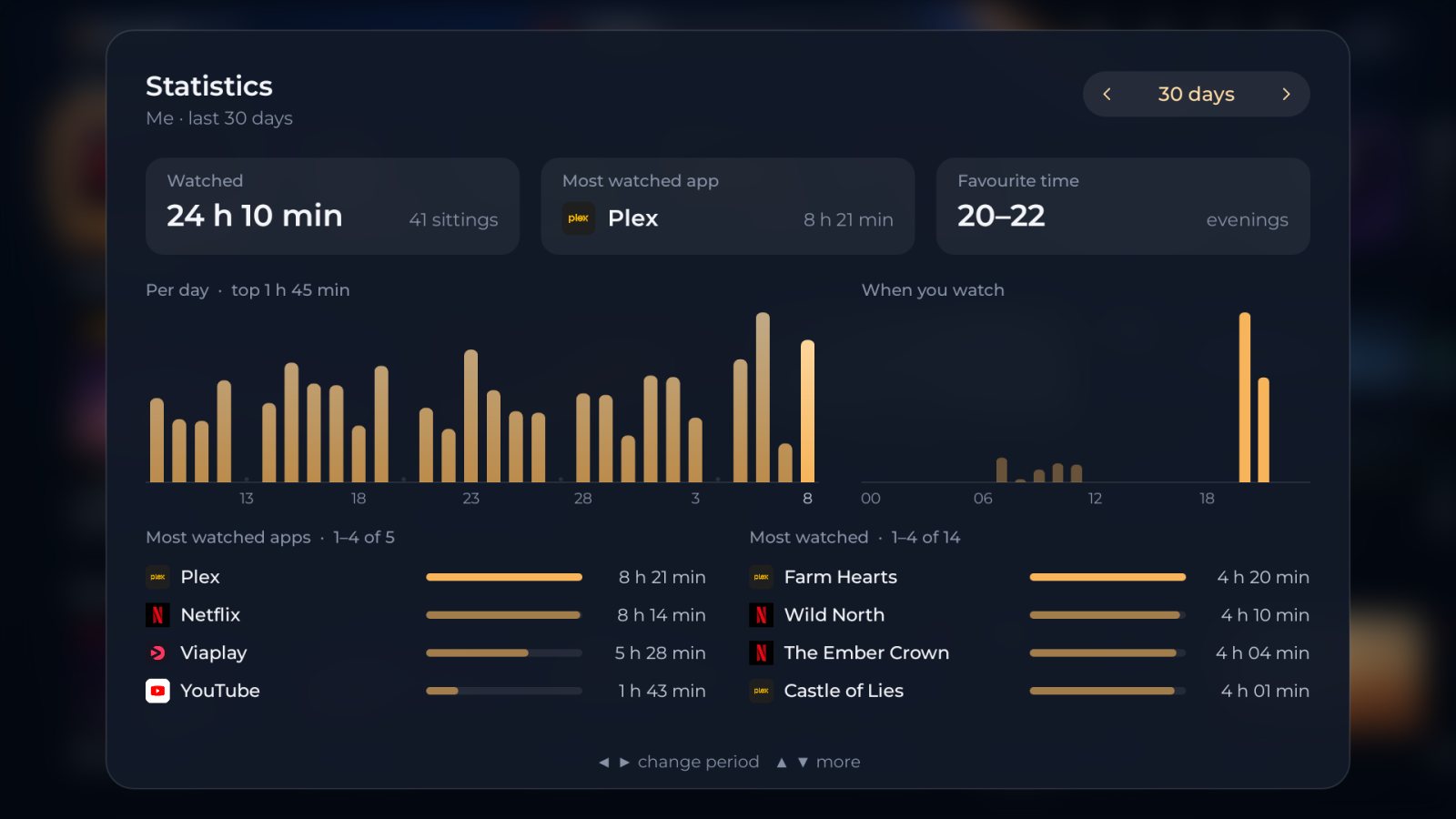 Statistics: 24 h 10 min watched over 30 days, a bar chart per day and the most watched apps and titles